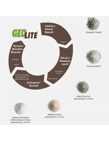 Geomalta Minerale Tixotropica GeoLite 40 Per Strutture Calcestruzzo Kerakoll
