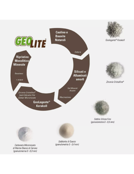Geomalta Minerale Tixotropica GeoLite 40 Per Strutture Calcestruzzo Kerakoll